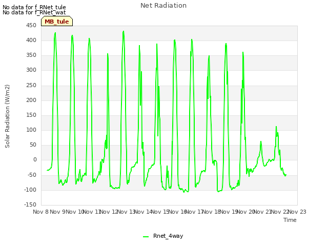 plot of Net Radiation