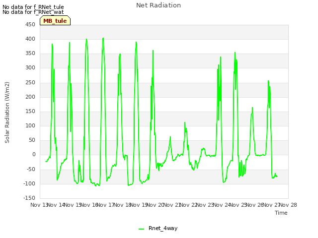 plot of Net Radiation