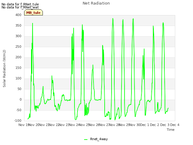 plot of Net Radiation