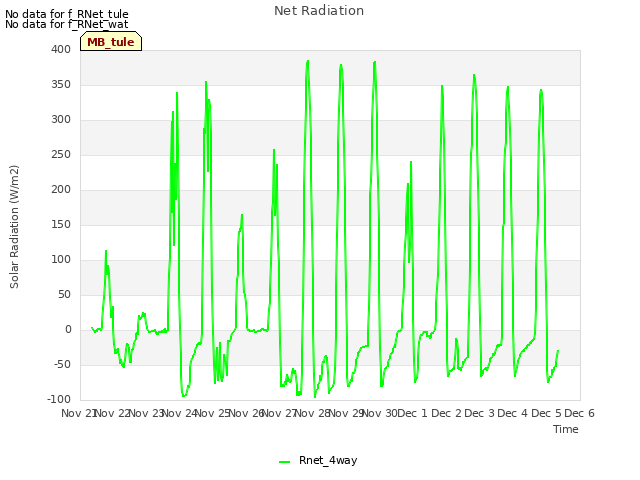 plot of Net Radiation