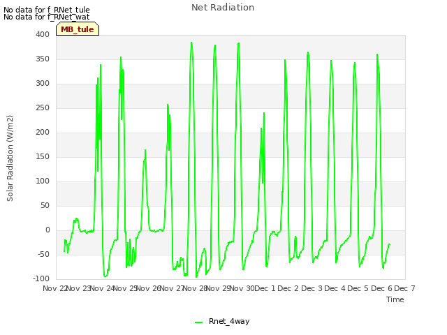 plot of Net Radiation