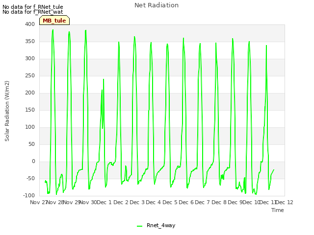 plot of Net Radiation