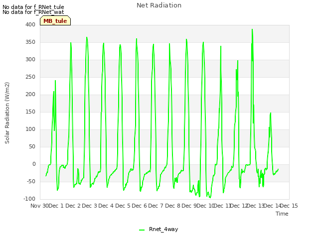 plot of Net Radiation