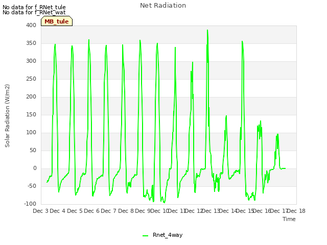 plot of Net Radiation