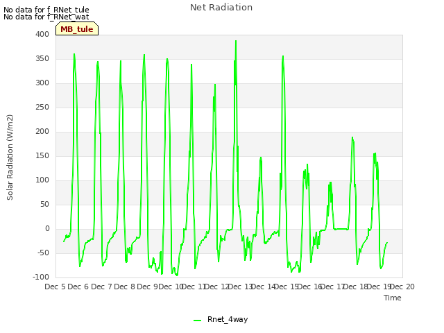 plot of Net Radiation