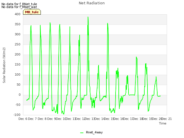 plot of Net Radiation