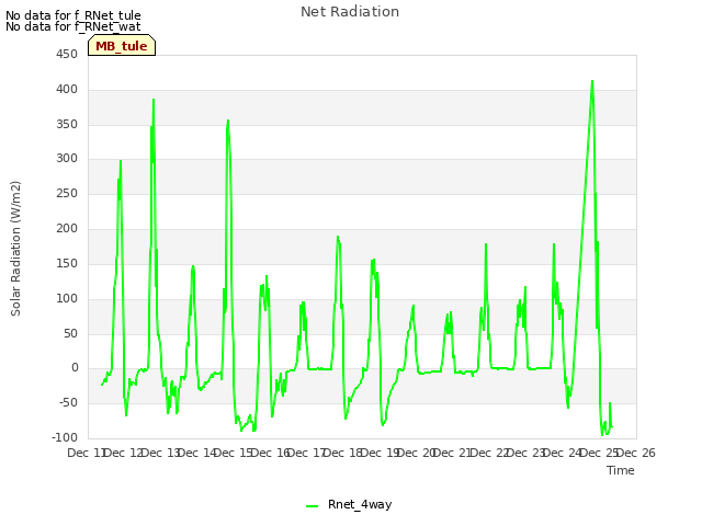 plot of Net Radiation