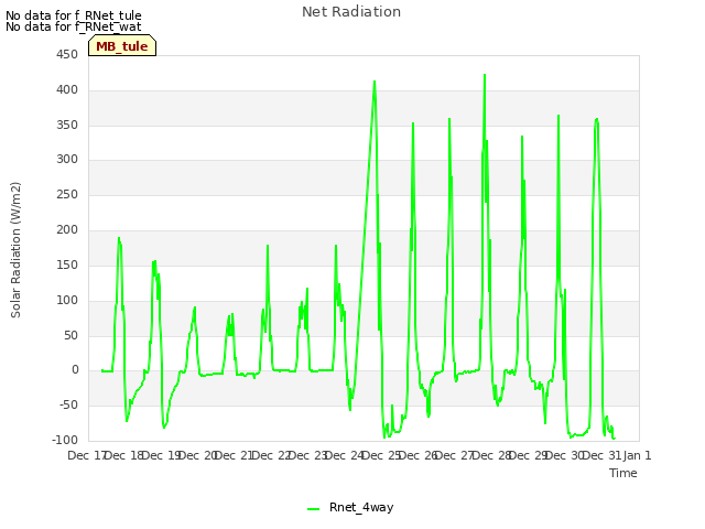 plot of Net Radiation