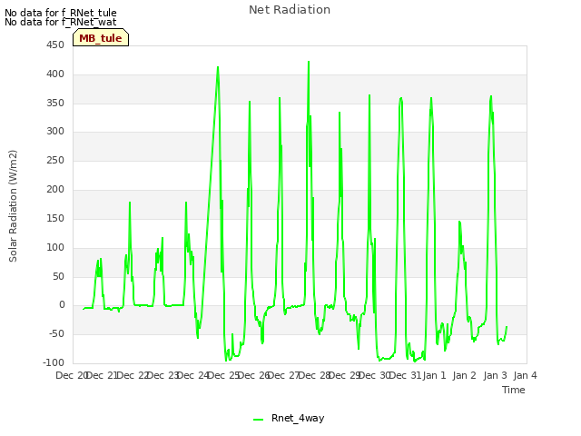 plot of Net Radiation