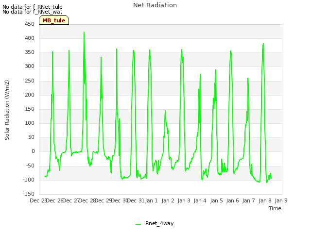 plot of Net Radiation