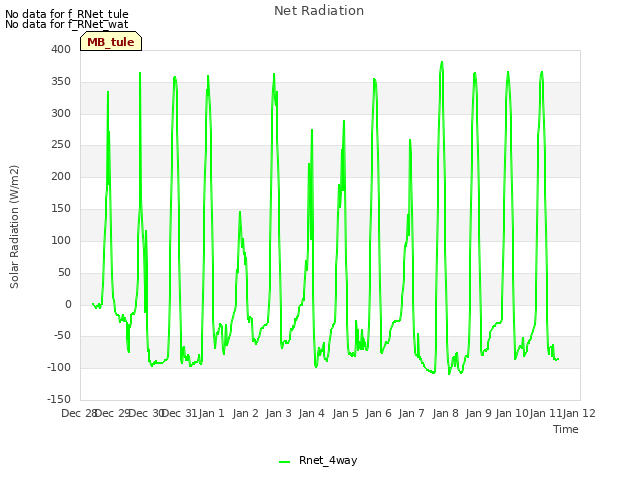 plot of Net Radiation