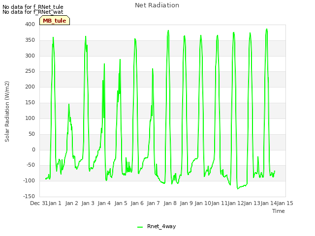 plot of Net Radiation