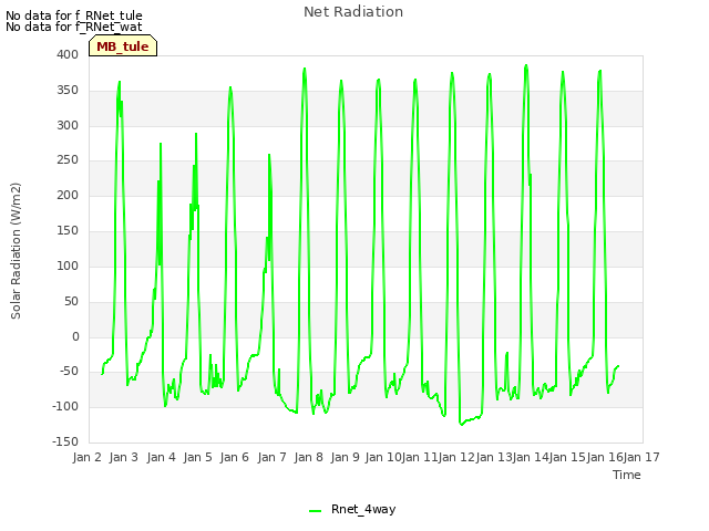 plot of Net Radiation