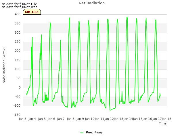 plot of Net Radiation