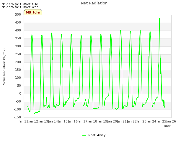plot of Net Radiation