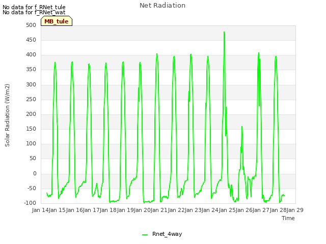 plot of Net Radiation