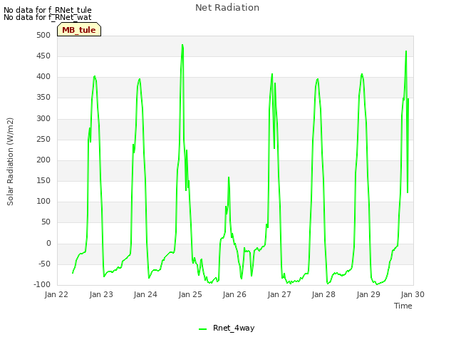 plot of Net Radiation