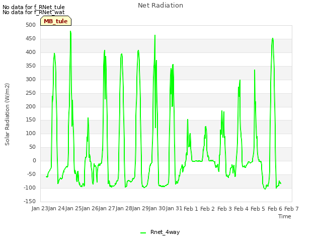 plot of Net Radiation