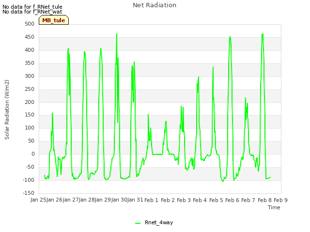 plot of Net Radiation