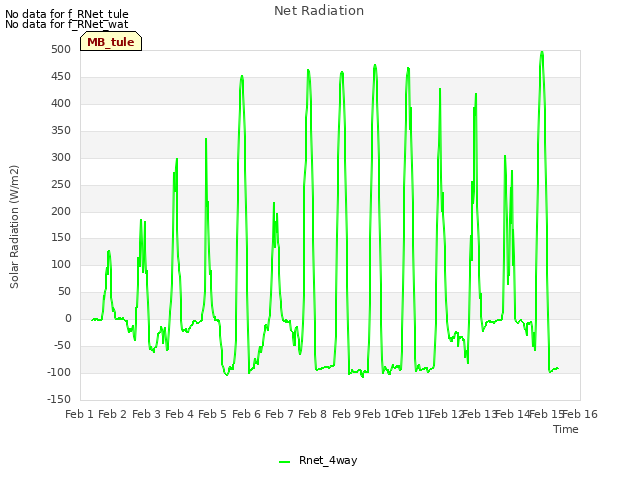 plot of Net Radiation