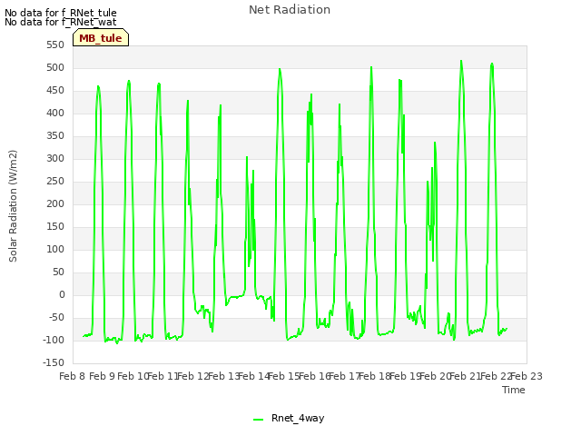plot of Net Radiation