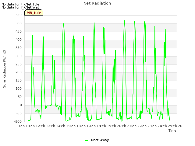 plot of Net Radiation