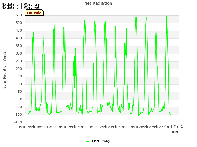plot of Net Radiation