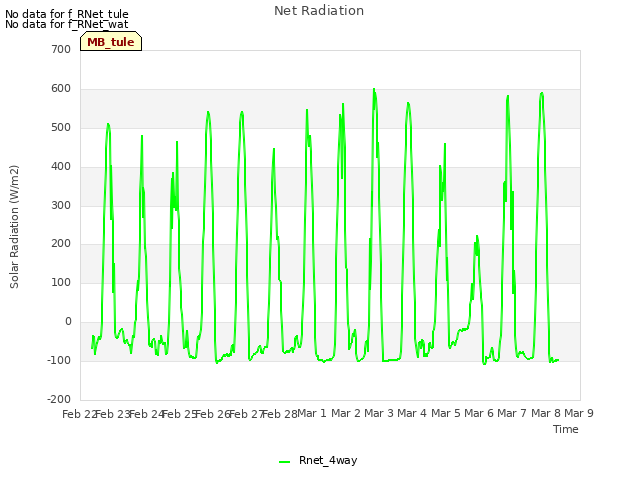 plot of Net Radiation