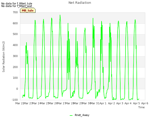 plot of Net Radiation