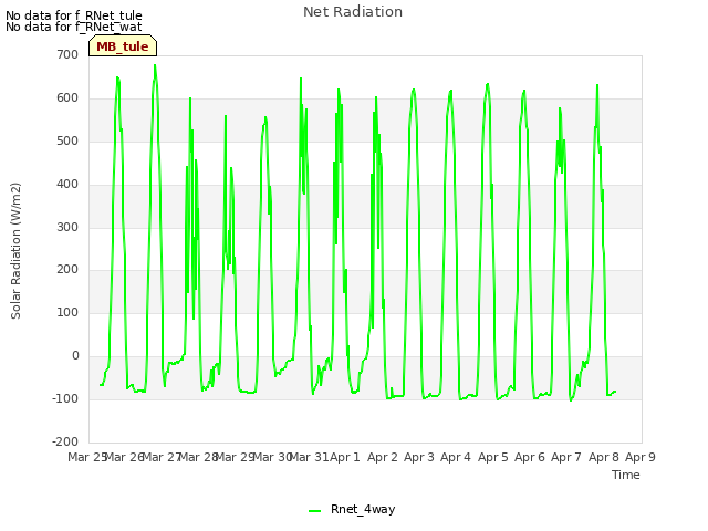 plot of Net Radiation