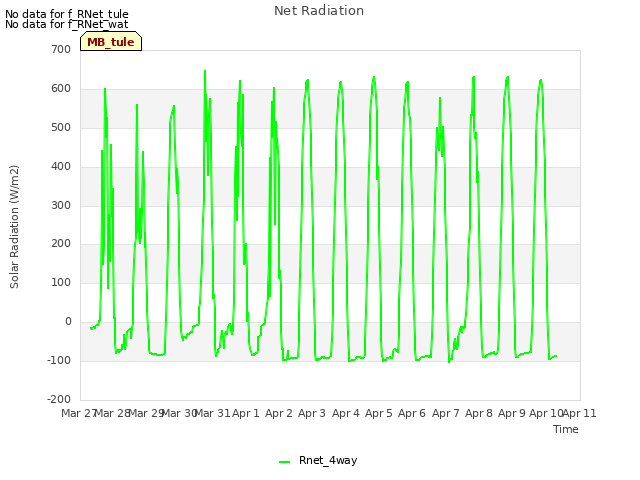 plot of Net Radiation