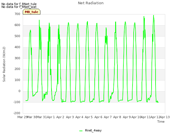 plot of Net Radiation
