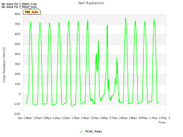 plot of Net Radiation