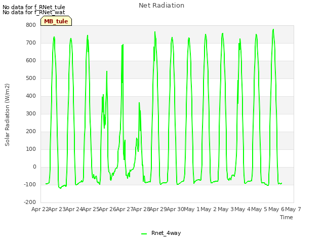 plot of Net Radiation