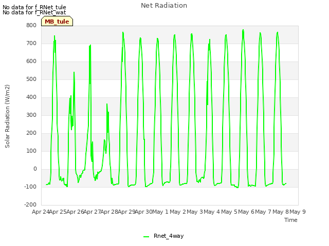 plot of Net Radiation