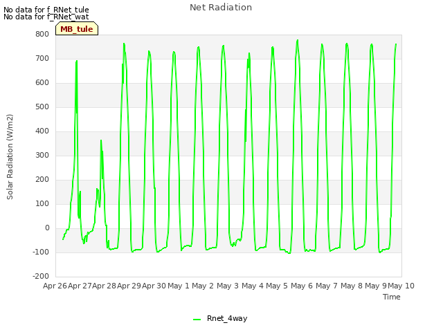 plot of Net Radiation