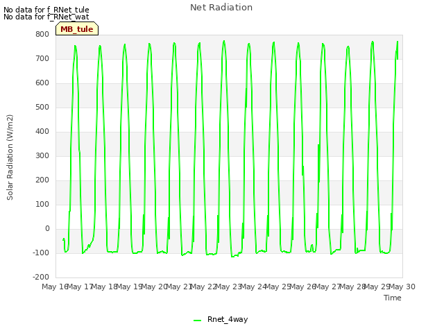 plot of Net Radiation