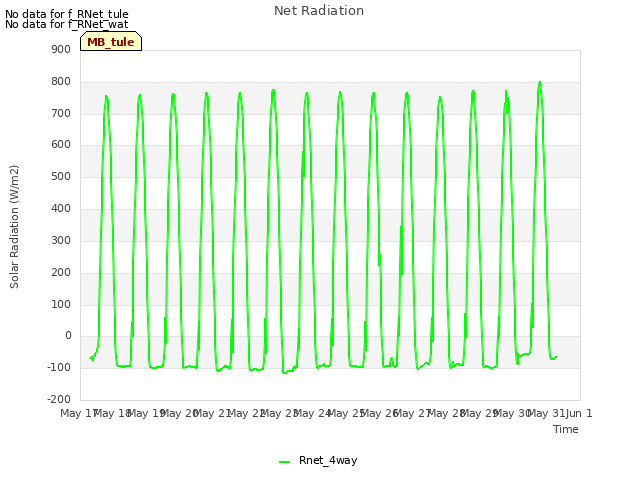 plot of Net Radiation