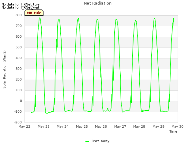 plot of Net Radiation