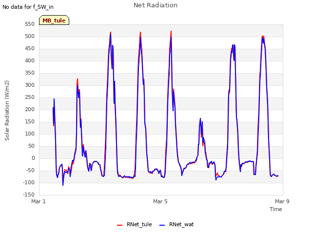 Explore the graph:Net Radiation in a new window