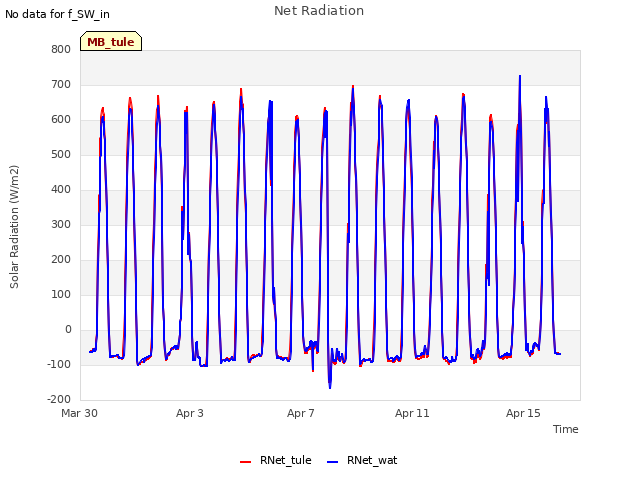 Explore the graph:Net Radiation in a new window