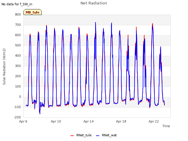 Explore the graph:Net Radiation in a new window