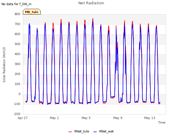 Explore the graph:Net Radiation in a new window