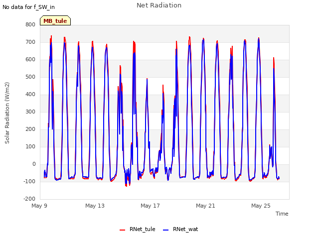 Explore the graph:Net Radiation in a new window