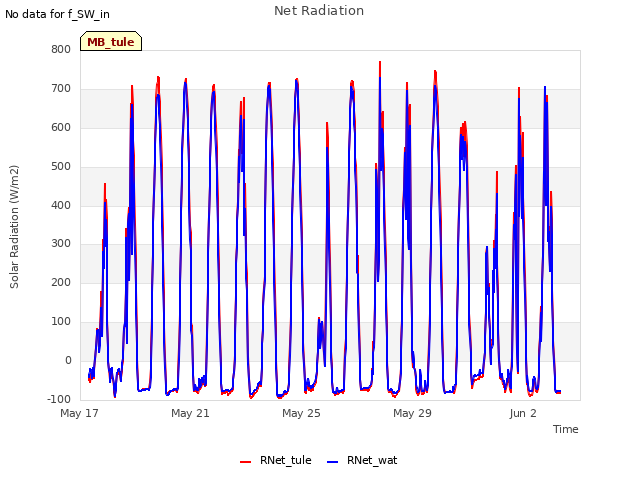 Explore the graph:Net Radiation in a new window