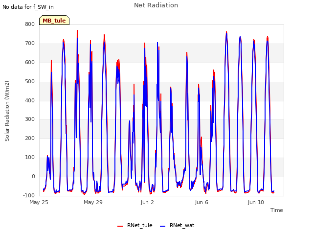 Explore the graph:Net Radiation in a new window