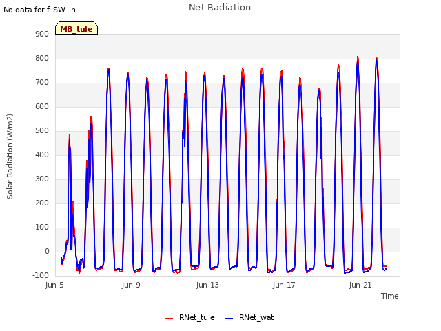 Explore the graph:Net Radiation in a new window