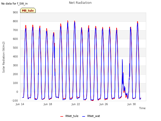 Explore the graph:Net Radiation in a new window