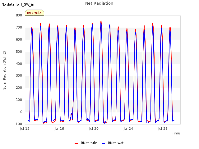 Explore the graph:Net Radiation in a new window