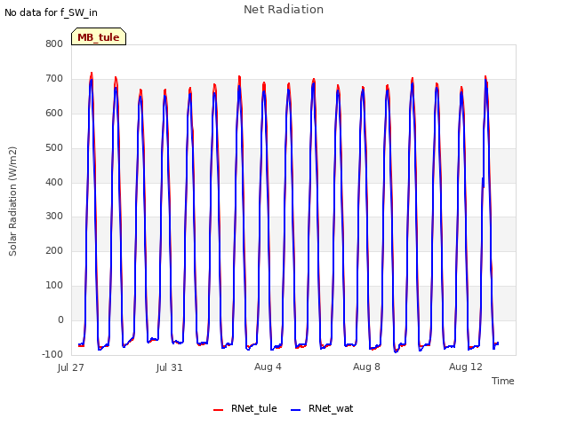 Explore the graph:Net Radiation in a new window